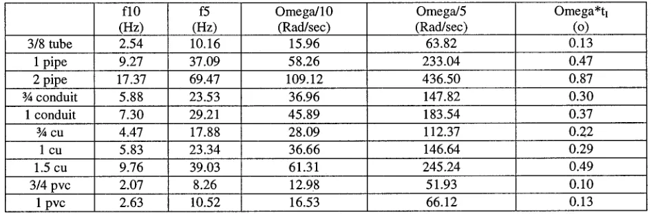 Table 1-2 Maximum Value of Parameter (Jot I (with h = 2 msec). 