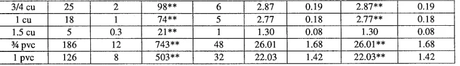 Table 3-1 Calculated Bending Strain Compared to Buckling Strain, Metallic Pipe and Conduit 