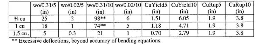 Table 3-2 Comparison of Span Deflections to Limit Deflection at Threaded Joint for Leak (leak) and Rupture 