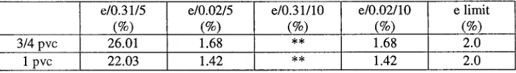 Table 3-4 Maximum Strains in PVC Pipe 