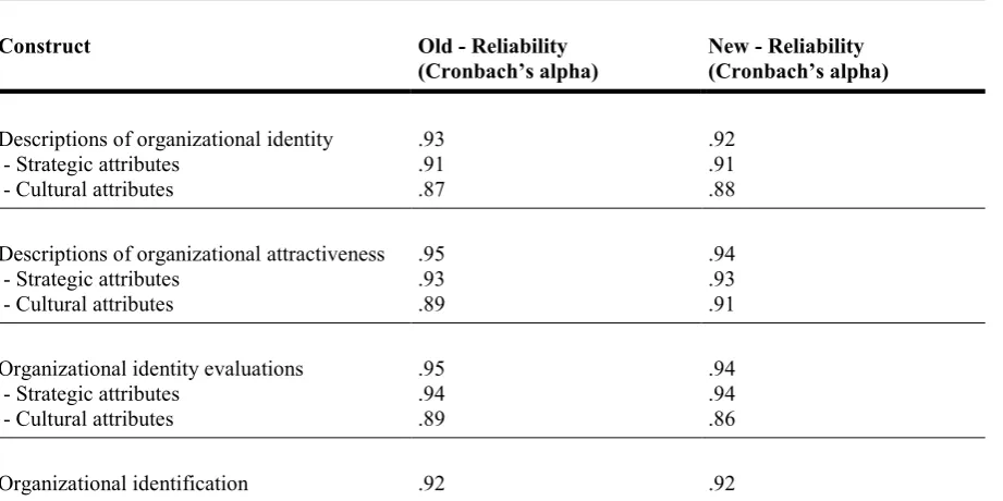 Table 1 Results of reliability analyses 