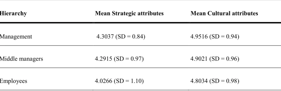 Table 2 Means Descriptions of Organizational Identity in strategic and cultural attributes 