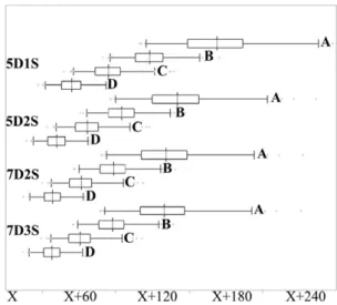 Fig. 2: Evolution of the conditional average cost per carat  polished of scenario D 5D2S in function of input parameter  variations