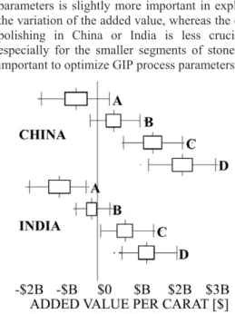 Fig. 3: Distributions of the optimistic added value of GIP  versus traditional polishing for the different weight  categories (A, B, C and D) versus China or India