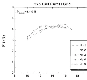 Fig. 5 Impact Force Variation Versus Initial Hammer Angle from Impact Test Results of 5x5 Cell Partial Grid Assembly 