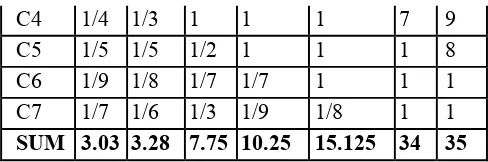 Table 2. Normalization and weight determination 