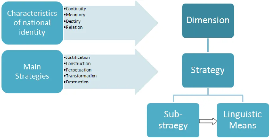 Figure 1 Construction of Methodological Framework 