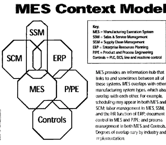 Figure 3.2: MES Context Model (MESA, 1997)