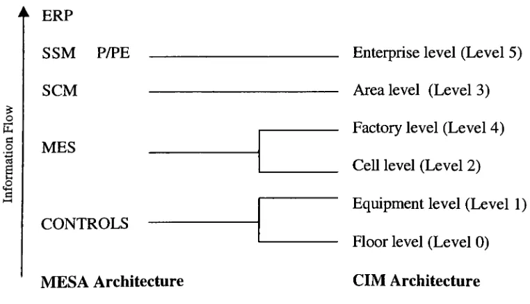 Figure 3.3: Relationship between MESA architecture and CIMS architecture