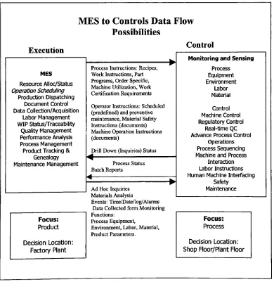 Figure 3.5: MES to Controls Data Flow Possibilities (MESA, 1997)
