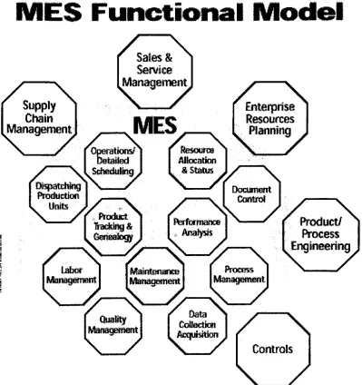 Figure 3.6: MES functions (MESA, 1997)