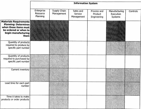 Figure 4.2: Material Requirements Planning