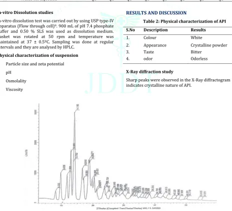Table 2: Physical characterization of API 
