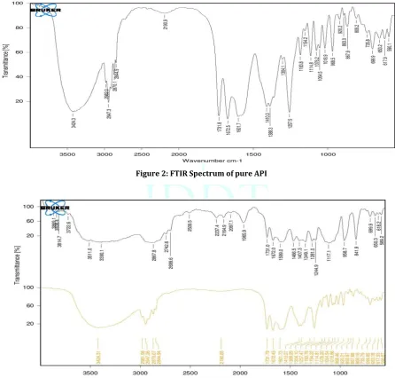 Figure 2: FTIR Spectrum of pure API  
