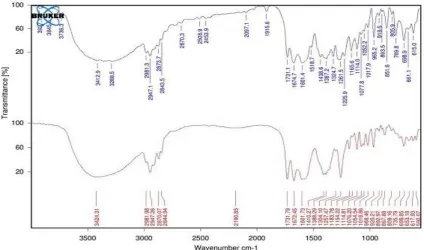 Figure 4: FTIR Spectrum of medroxy progesterone acetate with Poloxamer-188 