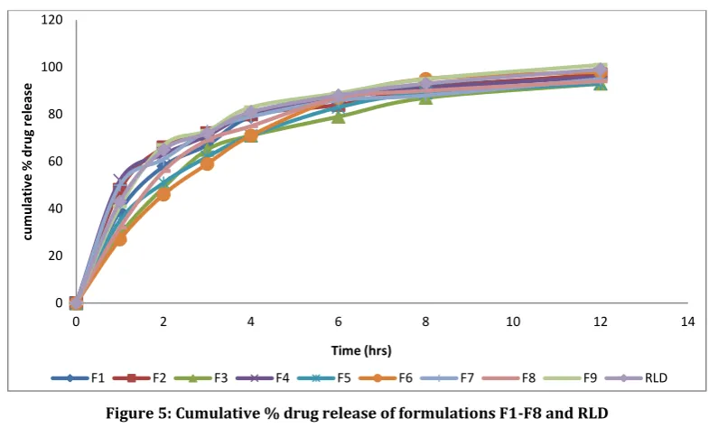 Table 8: 3M stability data of optimized formulation F9 