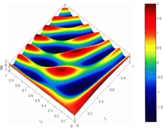 Figure (2.1.1): Surface plot offix)