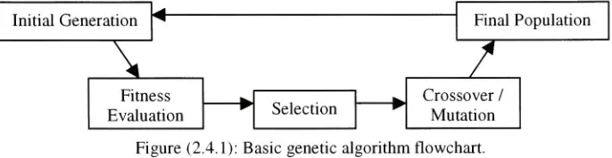 Figure (2.4.1): Basic genetic algorithm flowchart.