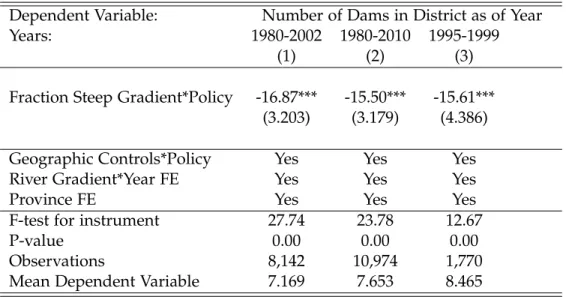 Table 1.3: The Effect of River Gradient on Dam Construction (First Stage)
