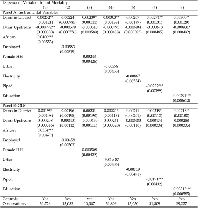Table 1.5: Robustness Checks using Additional Controls
