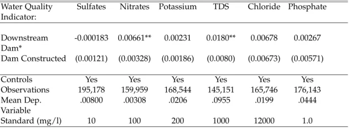 Table 1.8: Probability of Exceeding WQ Standards Downstream from Dams