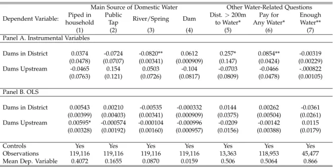 Table 1.9: Household Outcomes Related to Changes in Water Source