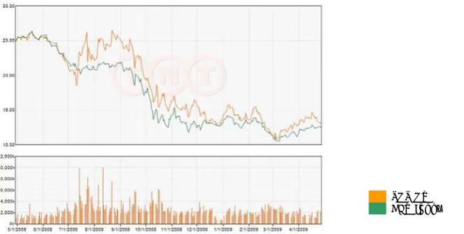 Figure 1: Share prices of TNT NV against the AEX index (1/5/2008 – 1/5/2009) (Source: Website TNT NV) 