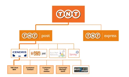 Figure 2: Structure of TNT NV (Website TNT NV) 