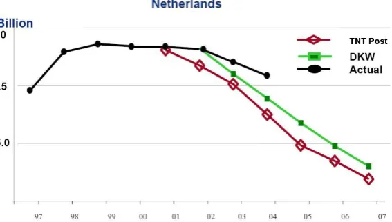 Figure 5: Volume decline postal sector (predicted vs. actual) (Presentation Luis Jimenez, 2006) 