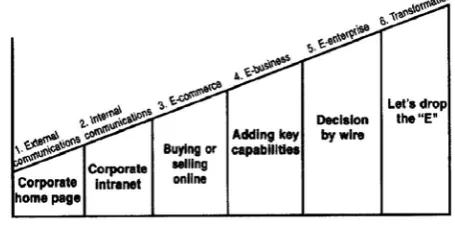 Figure 9: Stages in the use of e-business (adapted from Earl, 2000, p.33) 