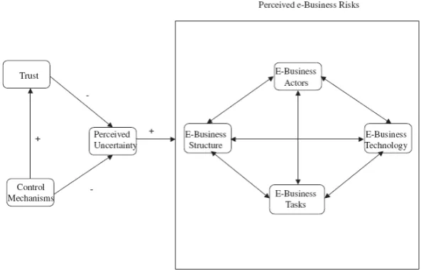 Figure 10:  Socio-technical model of perceived e-business risks (adapted from Scott, 2004) 