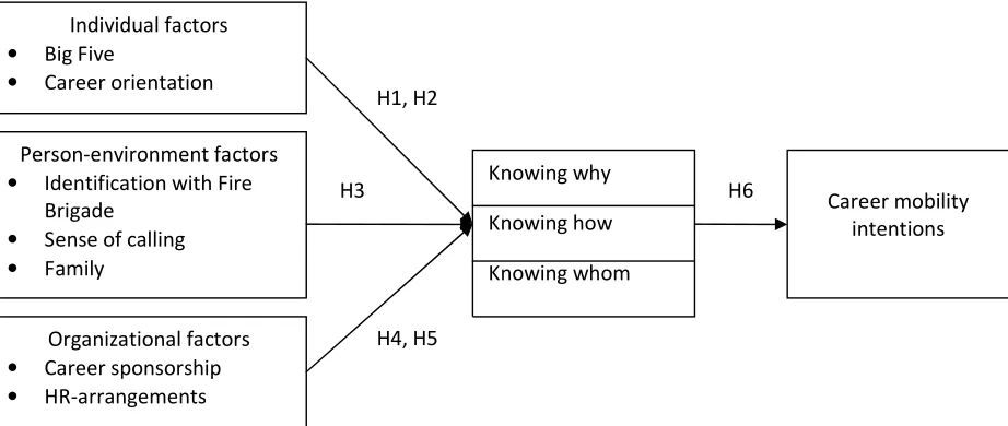 Figure 2: A more detailed, hypothesized research model 