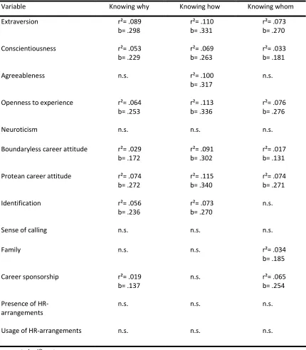 Table 4: Coefficients of determination and beta coefficients 