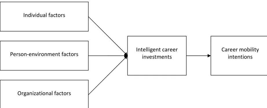 Figure 1: The research model guiding the study 