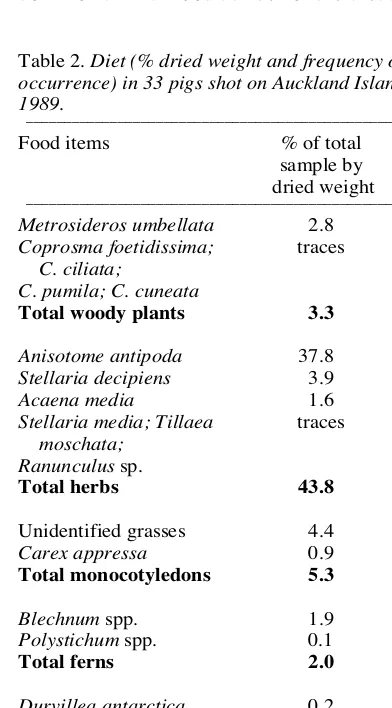 Table 2. Diet (% dried weight and frequency ofoccurrence) in 33 pigs shot on Auckland Island, spring1989.______________________________________________________________
