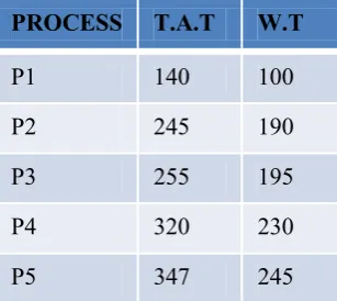 Figure 1. Gantt chart for round robin 