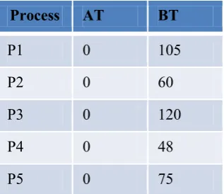 Figure 2.  Gantt chart for MRRA [3] for same arrival time of process. 