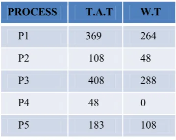 Figure  3.  Gantt chart for MRRA [3] for different  arrival time of process. 