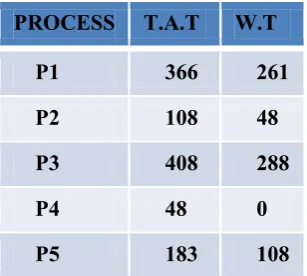Figure  6.  Gantt chart for AMBRR [5] for same  arrival 