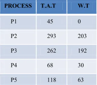 Figure  9.  Gantt chart for DRR ALGORITHM [1] for 