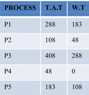 Figure  10. Gantt chart for DRR ALGORITHM [1] for 