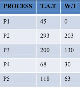 Figure  12.  Gantt chart for IRR ALGORITHM [6] for 