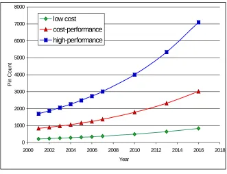 Figure 7: Packaging I/O Requirements 2001-2016 [82]