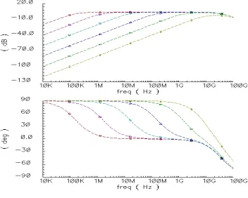 Figure 11 Frequency-domain responses demonstrating impact of RL upon lumped CCI channelMagnitude (top) and phase (bottom)