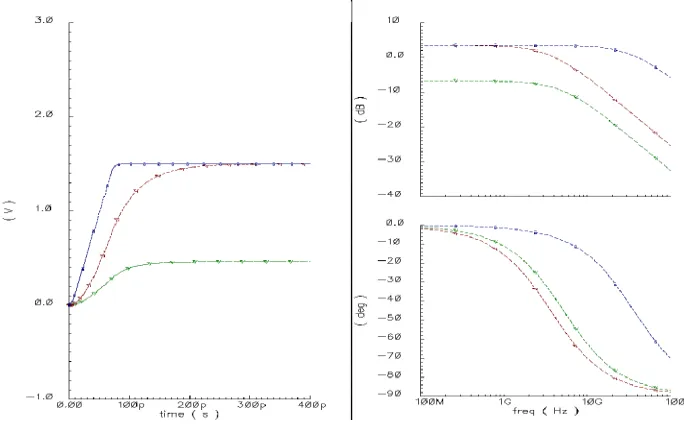 Figure 12 Time- and frequency-domain responses of lumped CCI channel to varying ratios of CC / CP with 1MΩ load(left) Time-domain response(right) Frequency-domain response with(top, right) magnitude and (bottom, right) phase(blue) CC = 150fF, CP = 50fF;(red) CC = 1500fF, CP= 500fF;(green) CC = 150fF, CP = 500fF