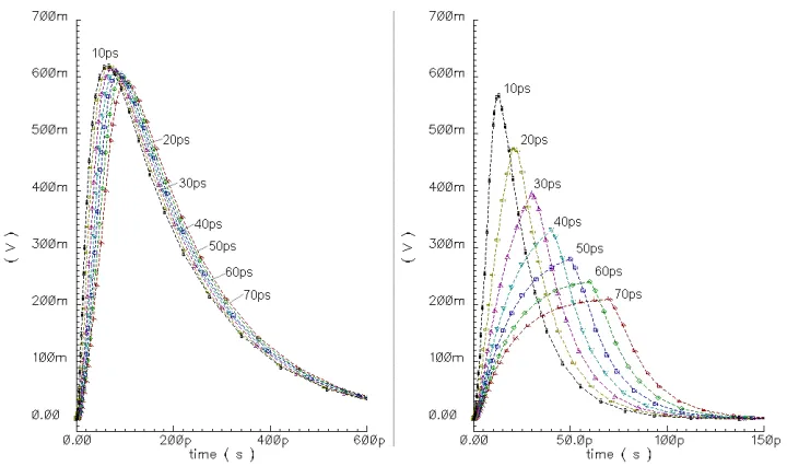 Figure 15 Time-domain response of a lumped CCI channel to input voltage steps with varying rise timeInput risetimes varied from 10ps to 70ps(left) CC = 1500fF, CP = 500fF(right) CC = 150fF, CP = 50fF