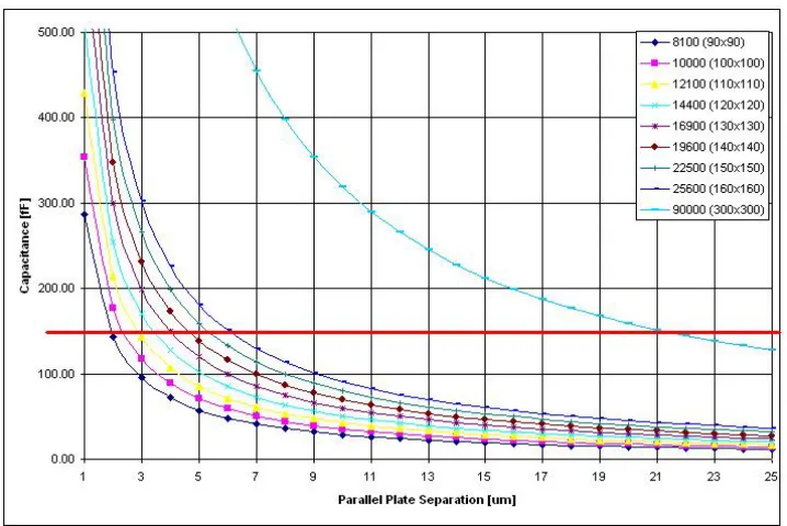Figure 16 Capacitance between opposing plates versus plate area and separationResults of 3D electromagnetic simulation assuming relative permittivity of dielectric = 4.0