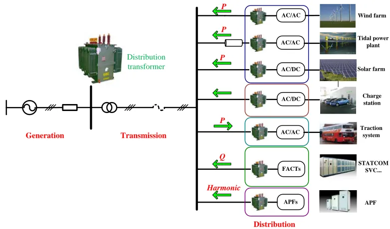 Figure 1-1 Application of distribution transformer in modern power grid 