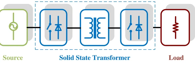 Figure 1-3 Configuration of Solid State Transformer 