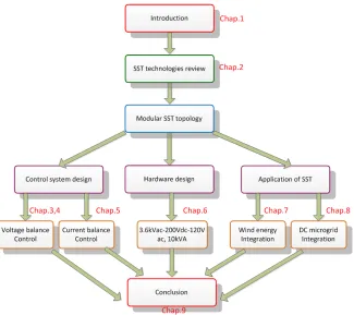 Figure 1-4 Organization of the dissertation 